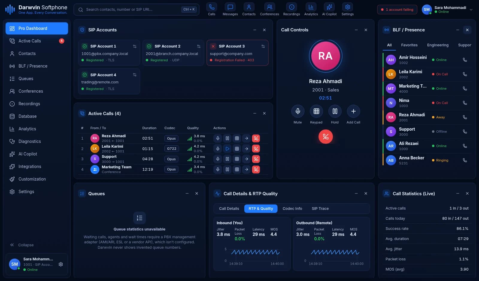 Pro dashboard with four SIP accounts, one failing with 403, a table of four active calls with codec and quality, call controls, BLF presence and live call statistics.