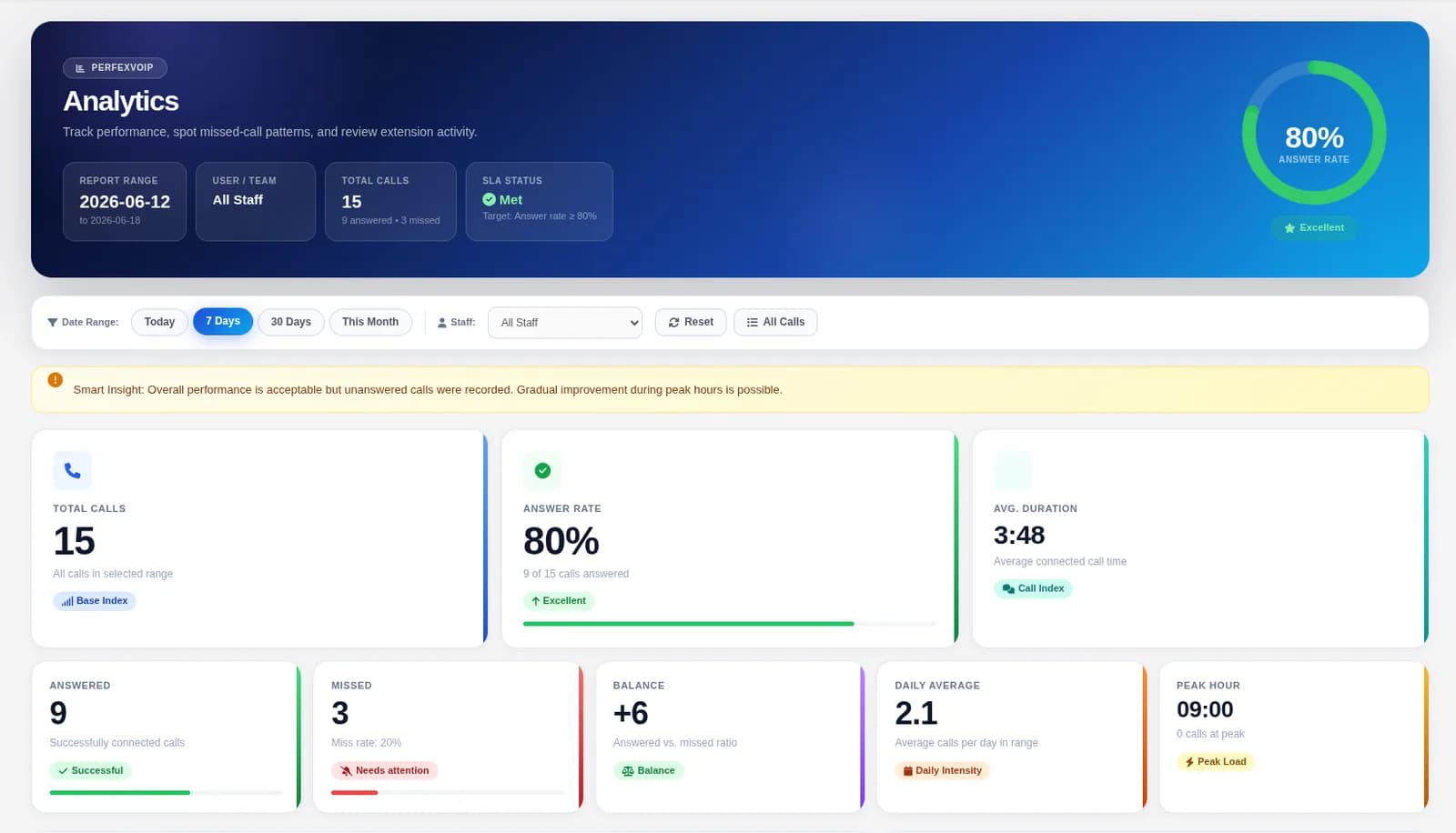بخش تحلیل PerfexVoIP در Perfex CRM با تعداد کل تماسها، نرخ پاسخگویی، میانگین مدت تماس و تماسهای بیپاسخ
